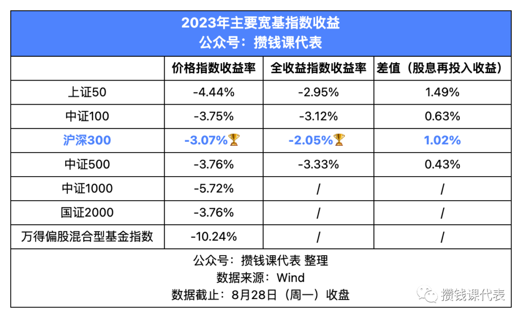 熊市，沪深300拿下3个收益第一