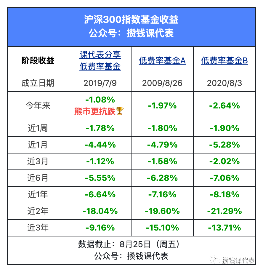 熊市，沪深300拿下3个收益第一