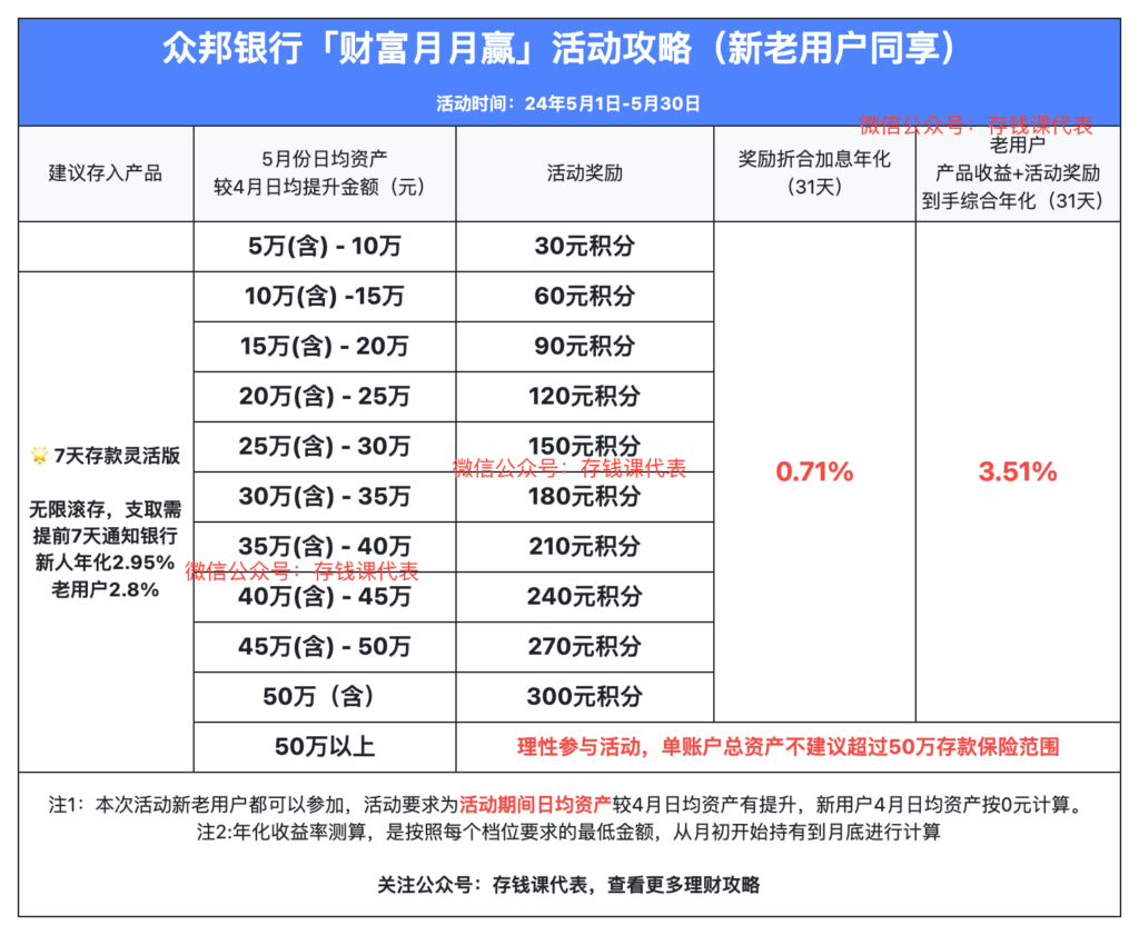 众邦银行存款攻略2024年5月版