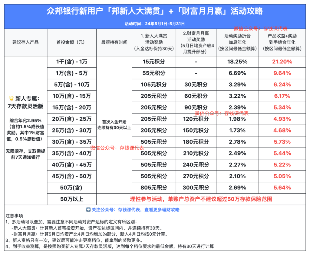 众邦银行存款攻略2024年5月版