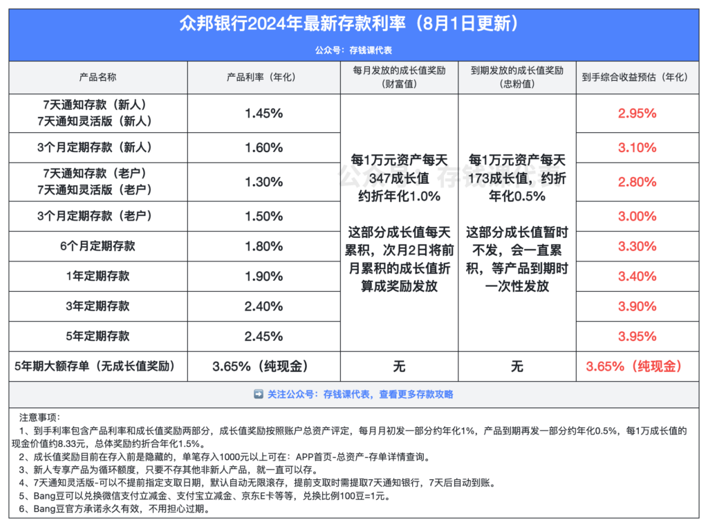 众邦银行2024年8月最新存款利率表