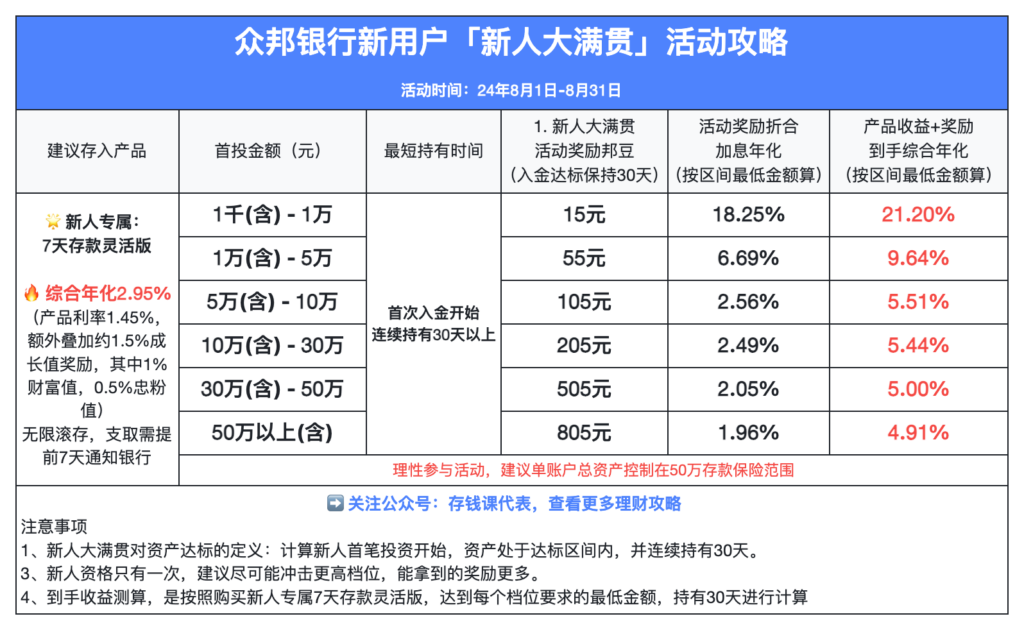 众邦银行2024年8月最新活动攻略