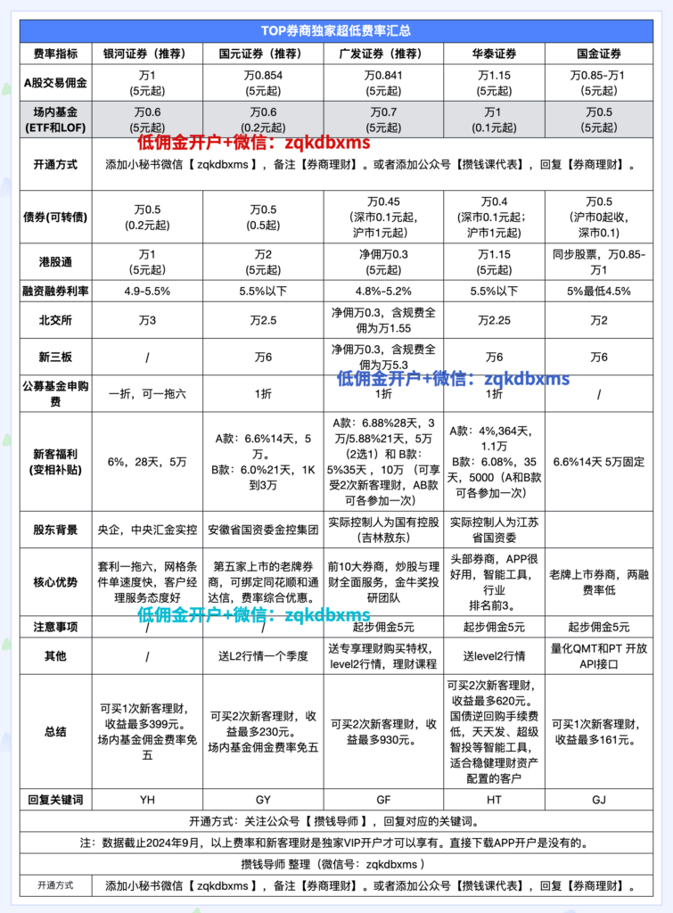 哪家券商佣金最低？各家券商佣金费率排名（省流版）