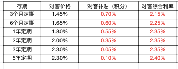四川小米银行（XW银行）存款攻略