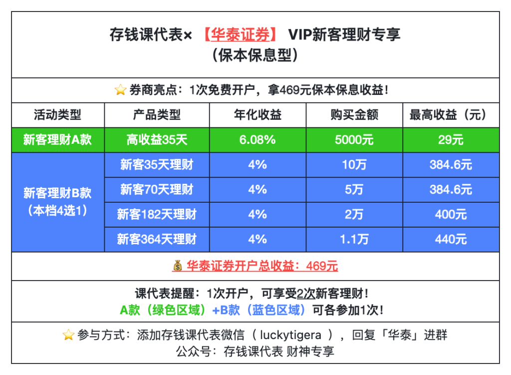 华泰证券VIP开户佣金地板价!6.08%新客理财全解析