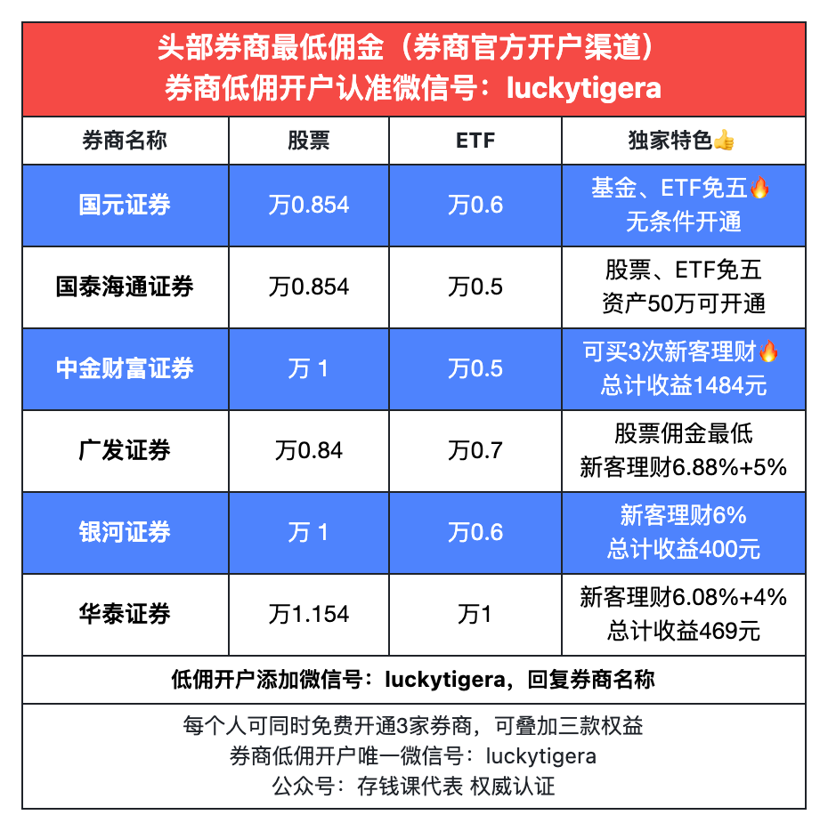 证券新客理财靠谱吗？新手如何获得中金财富证券开户最大福利！