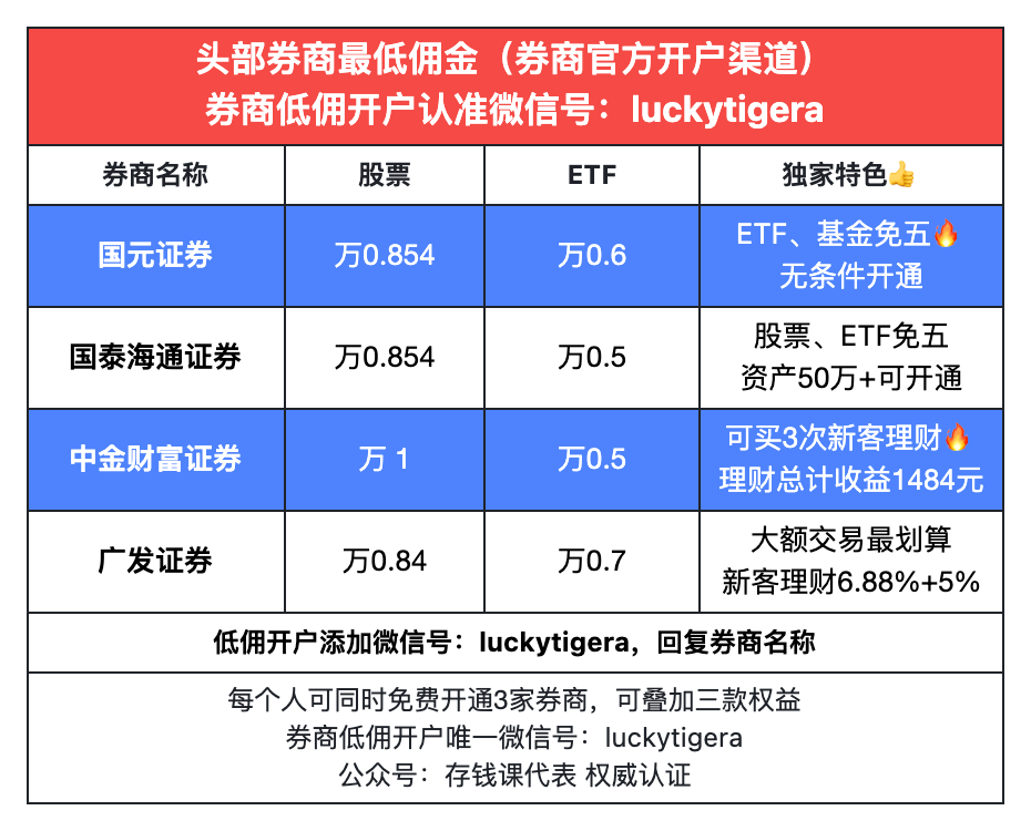 中金财富证券新客理财6.45%高收益来袭，VIP佣金全网最低万0.5！