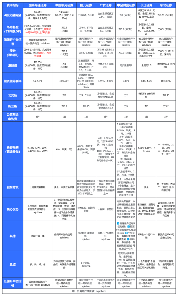 最低佣金券商开户方法（建议收藏）