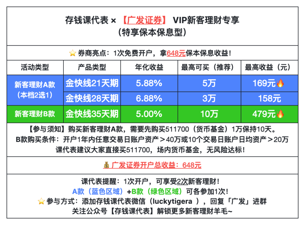 广发证券开户避坑:如何申请万0.84佣金与6.88%收益?
