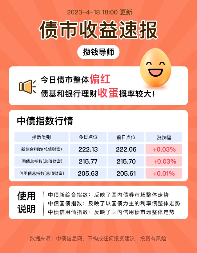 4.18债券收益丨你收蛋了吗?