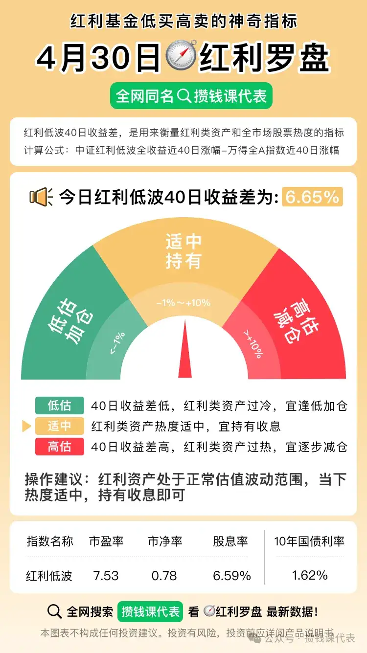 红利罗盘：红利基金必备估值神器（4 月 30 日）