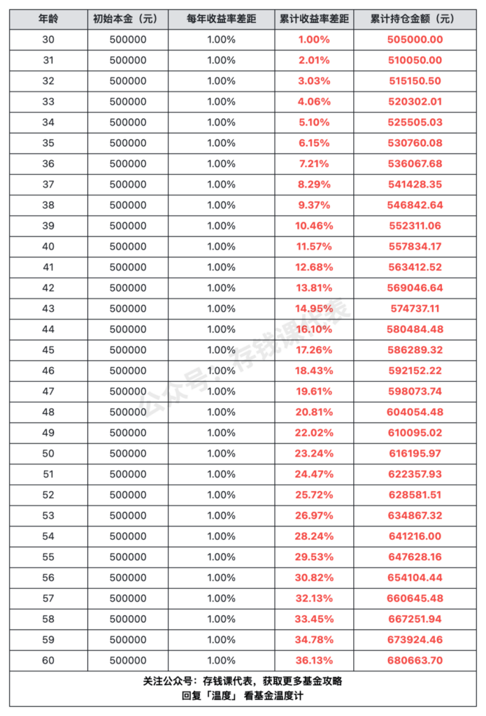 基金赚钱，你必须关注这个指标！