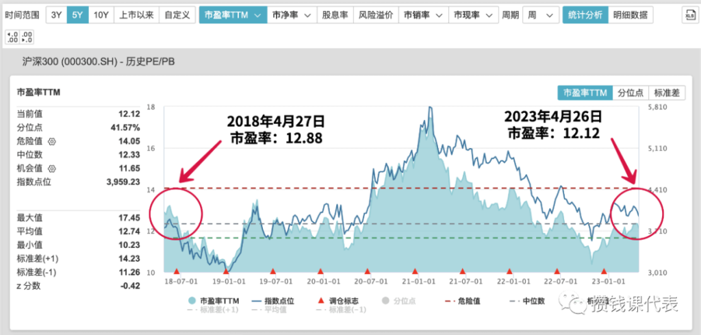 重回低估区间！沪深300定投最新变动