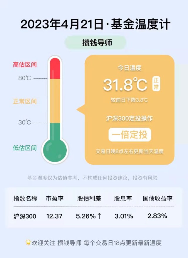 基金温度计丨4.21基金温度31.8℃丨单倍定投