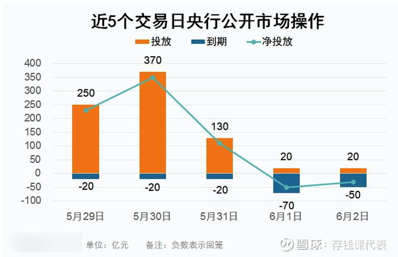 6月2日债市晴雨表，利率债走弱，信用债勉强收蛋！