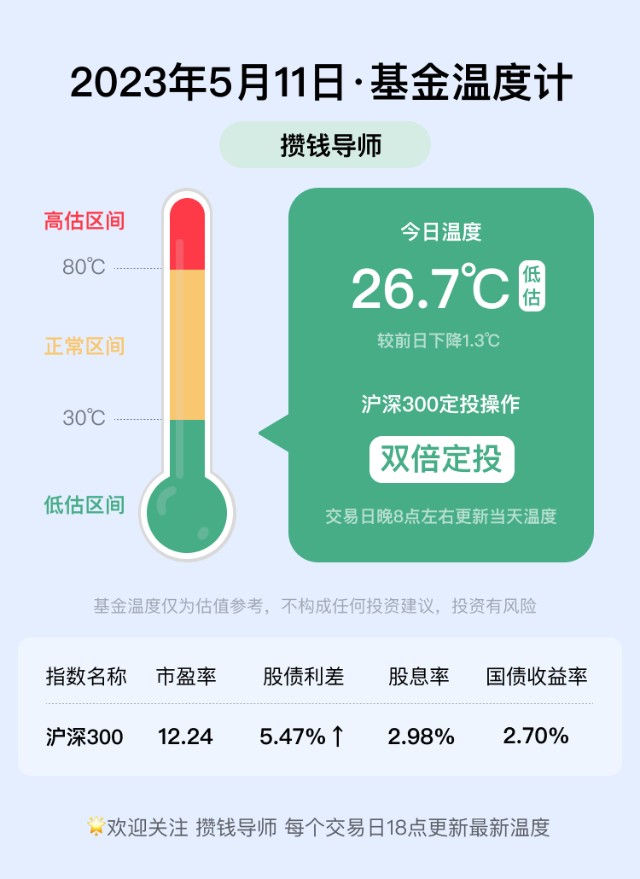 基金温度计丨5.11基金温度26.7℃丨双倍定投