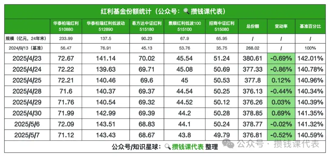 红利罗盘丨中证红利低波40日收益差+6.76%(5月8日)