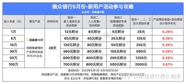 微众516理财节奖励限时加码！微众银行又又又上新活动了