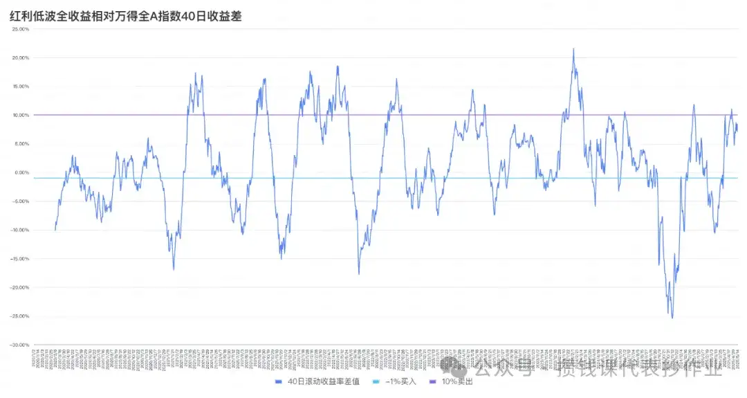 5月14日债市整体小雨天,红利低波40日收益差为+7.04%