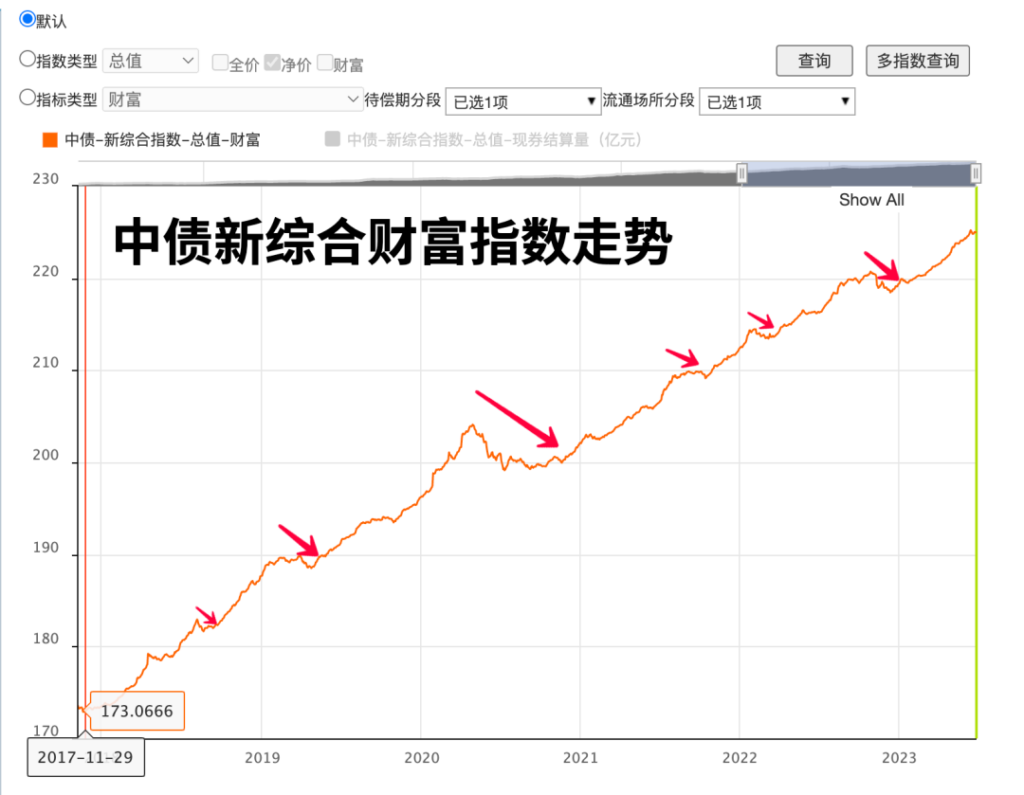 债市震荡不断，债基和银行理财现在还能买吗？