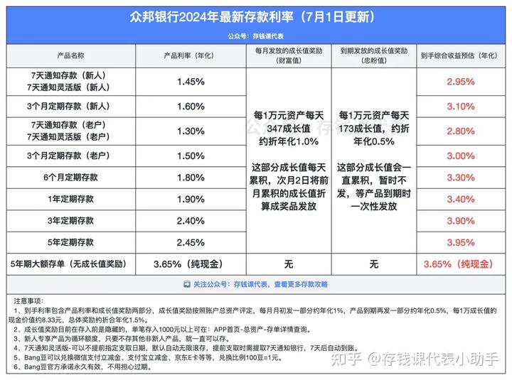 众邦银行最新存款利率表，附Z-Plus会员成长值奖励解读