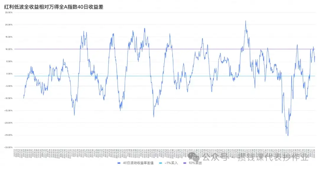5月8日债市整体大晴天,红利低波40日收益差为+6.76%