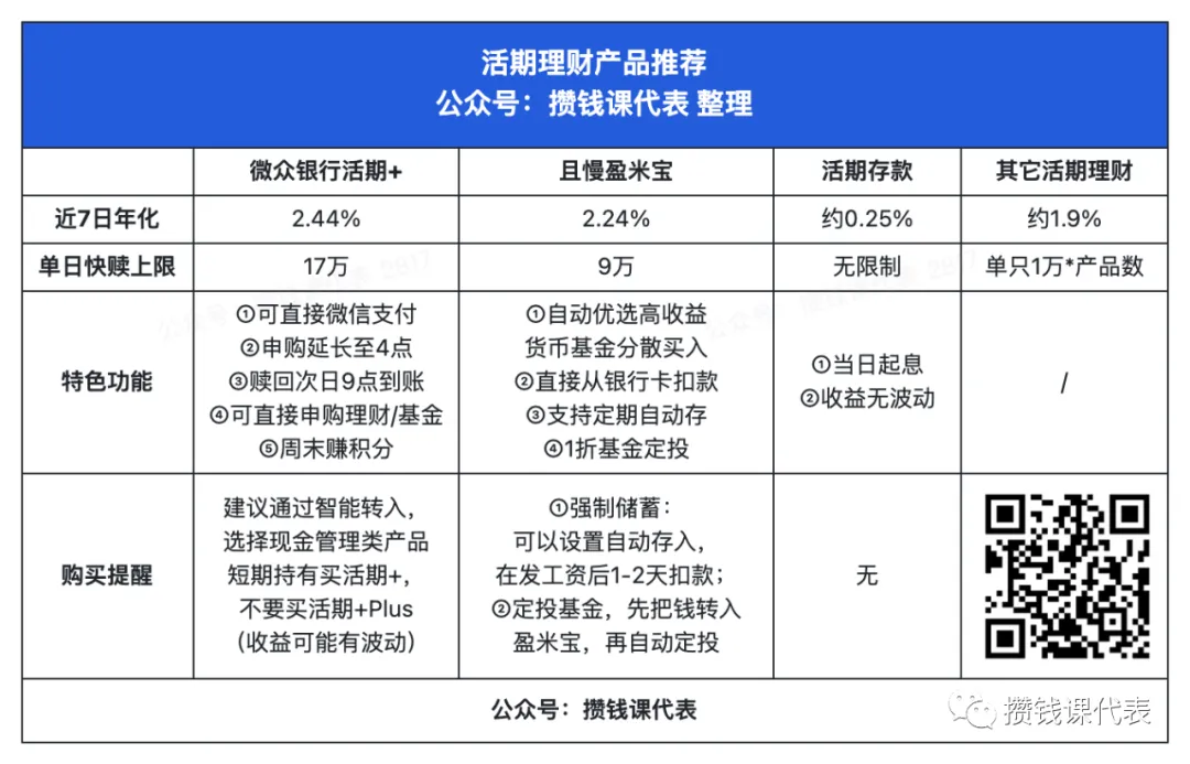 2023年，闲钱放在哪收益更高？分享2款产品