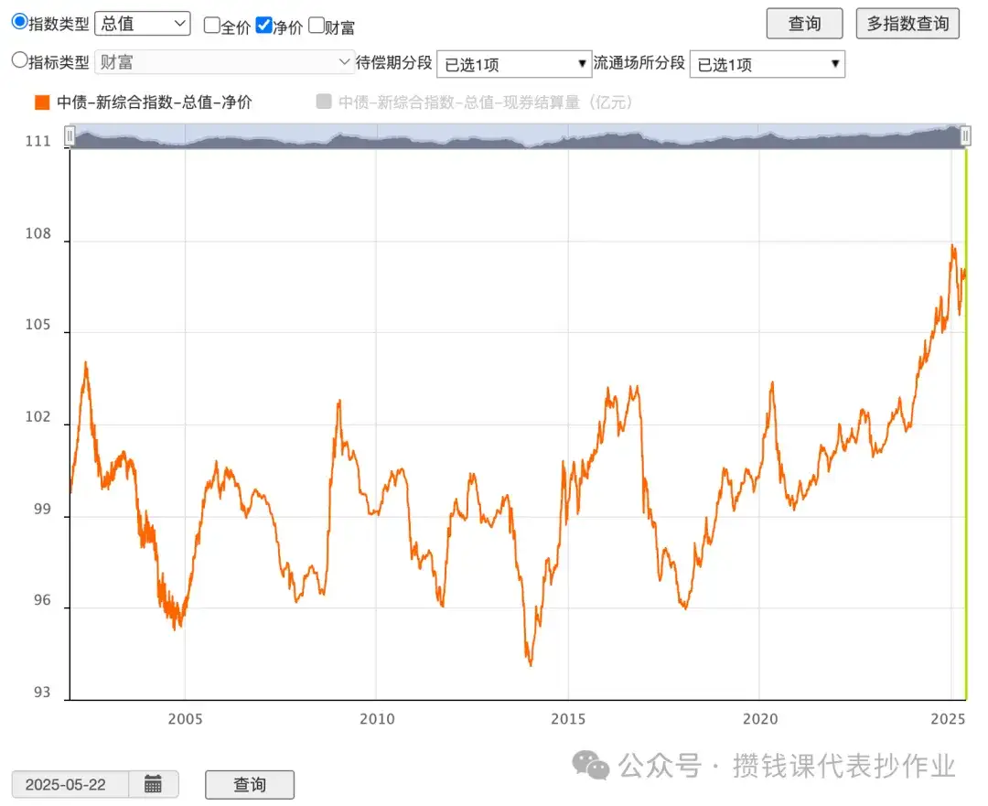 5月22日债市整体小晴天,中证红利低波40日收益差为+7.44%,市场温度计来到9.5℃