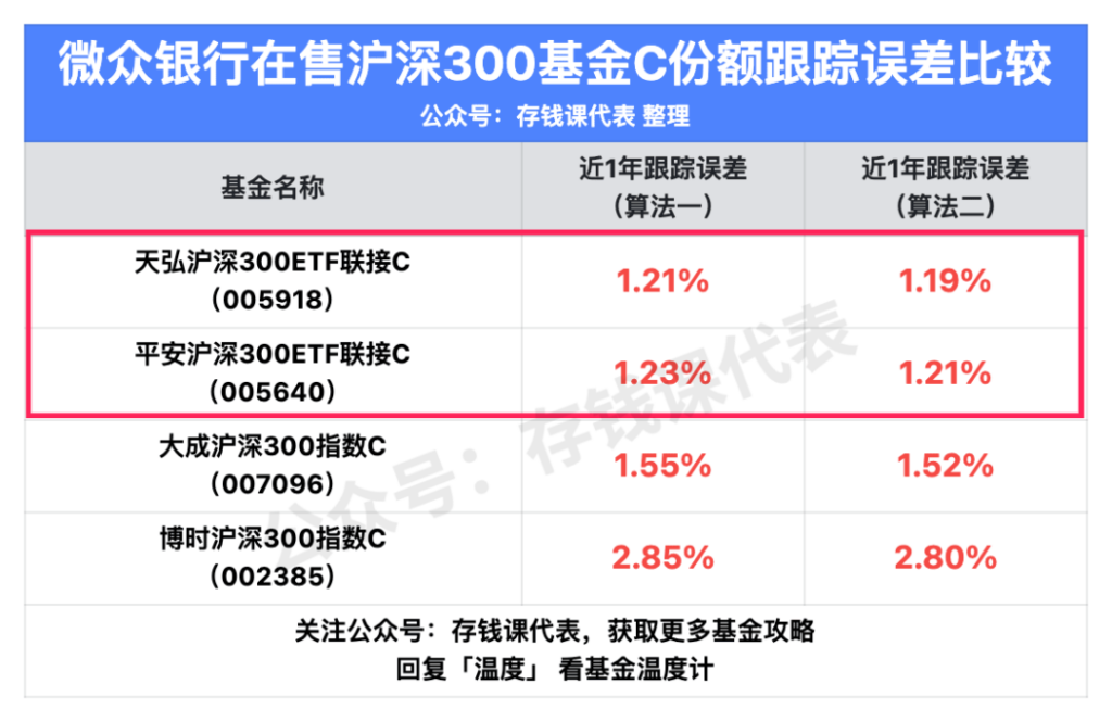 微众银行在售14款沪深300指数基金，买哪款可以赚更多？