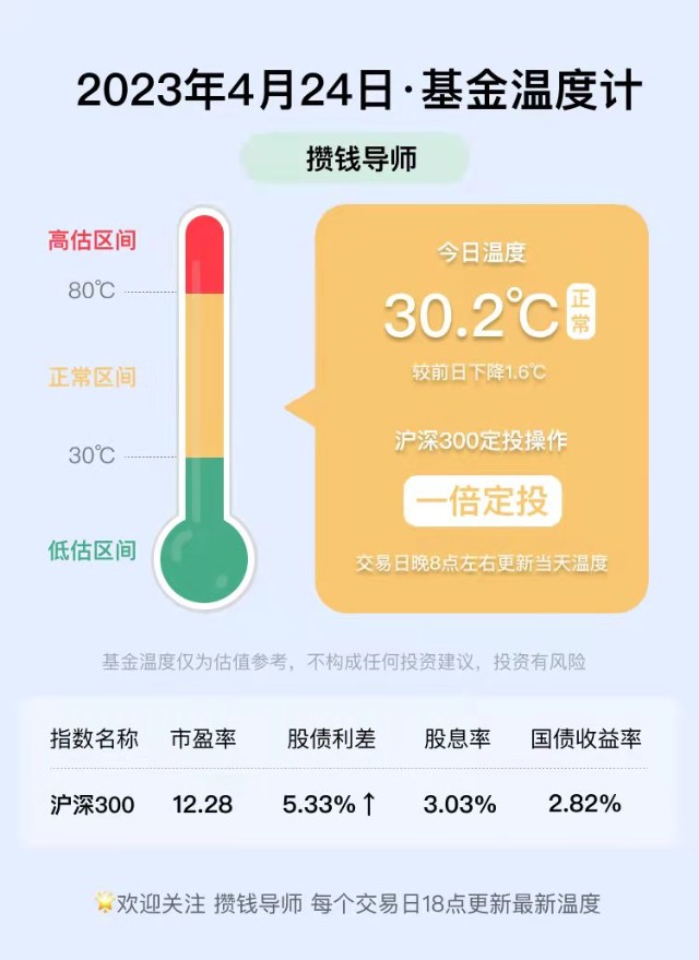 基金温度计丨4.24基金温度30.2℃丨单倍定投