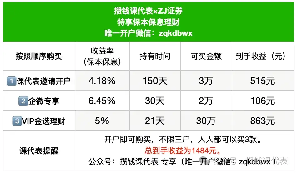 新客理财最高额度攻略:中金财富证券6.45%
