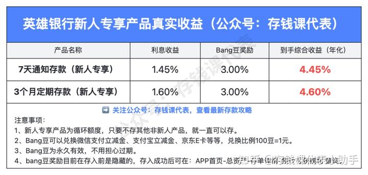 众邦银行存款攻略，综合存款利率年化6.85%（含3%Bang豆）