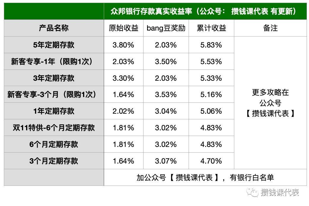 众邦银行存款攻略！年化5.8%轻松拿下！