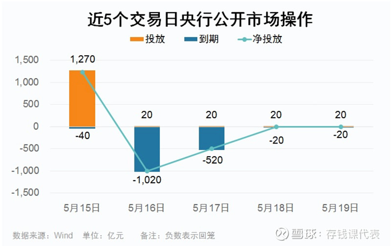 本周债市复盘，市场出现严重的行情分化，利率债破蛋！