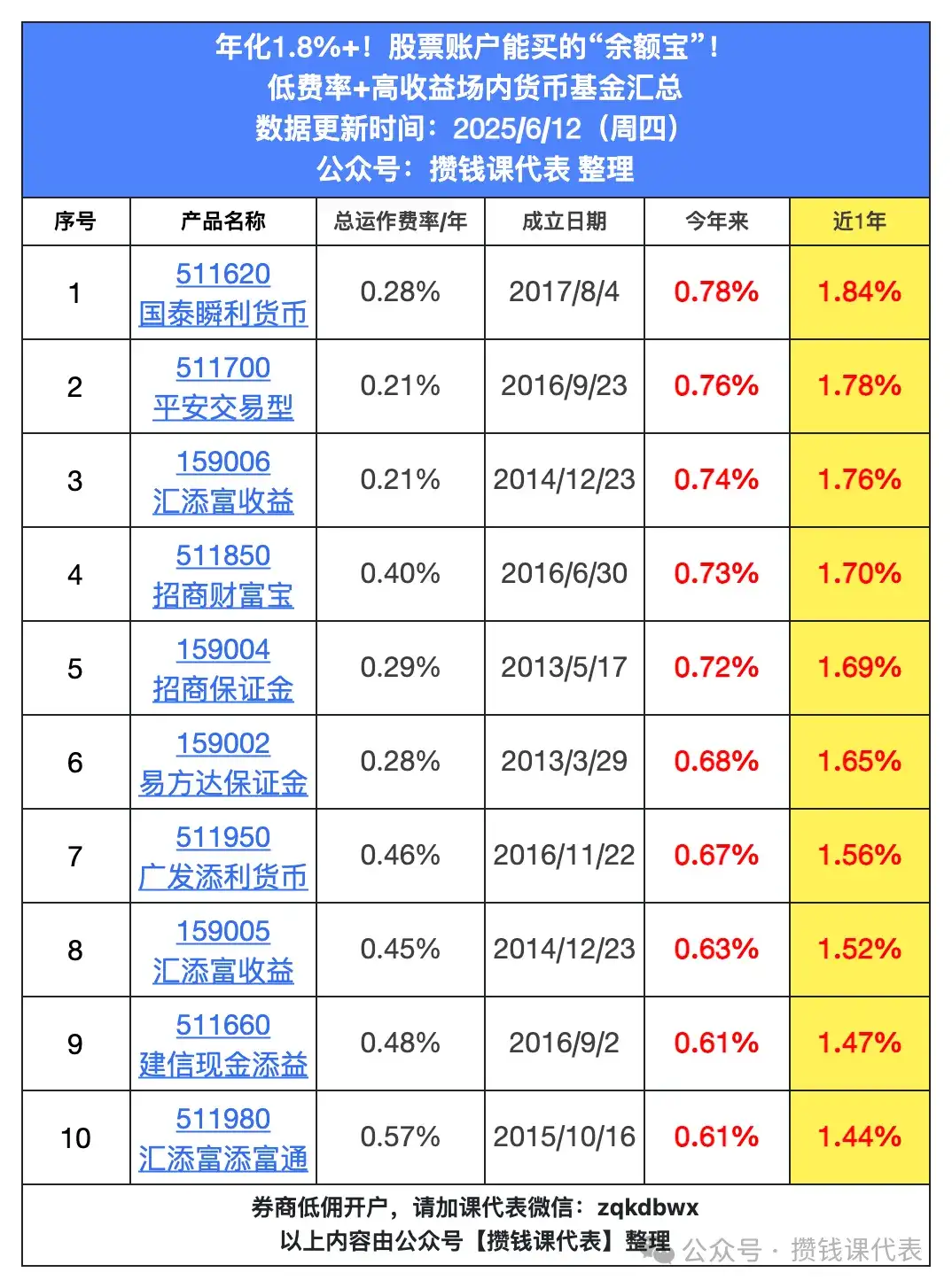 收益最高的活期理财和活期理财