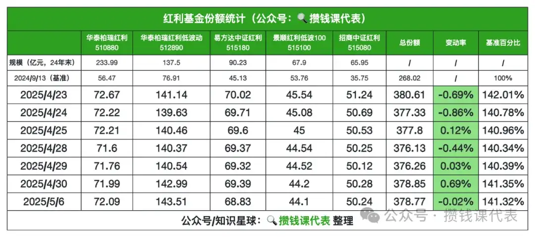红利罗盘丨中证红利低波40日收益差+7.11%(2025年5月7日)