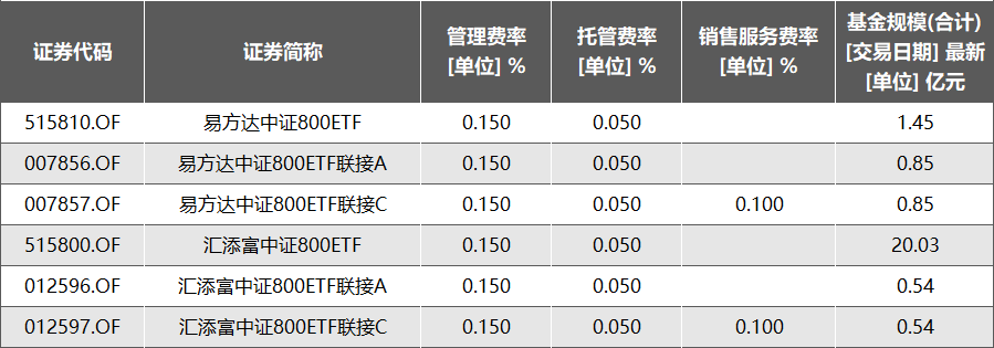 中证800低费率基金交易规则及费用