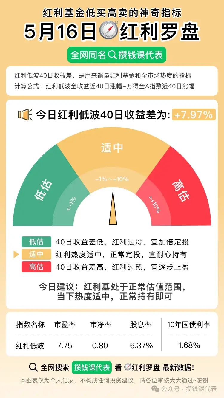 红利罗盘丨5月16日中证红利低波40日收益差为+7.97%