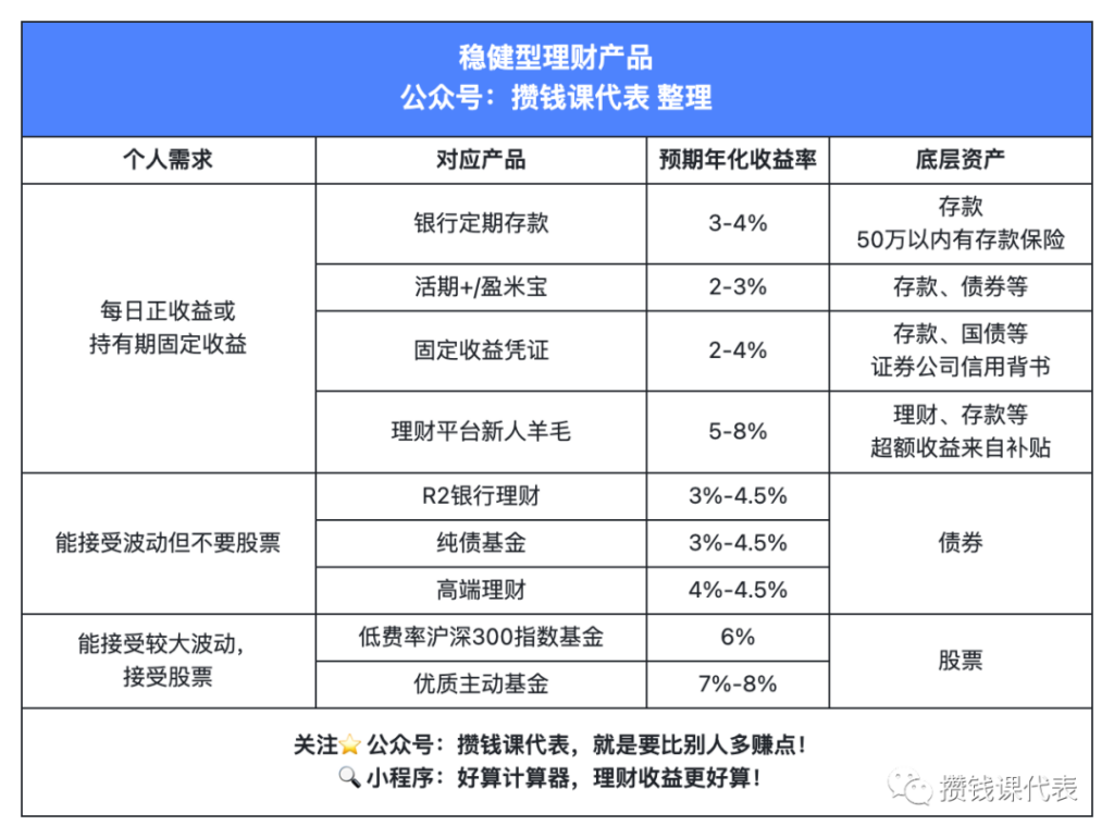 存款降息后，普通人能买的8类低风险理财产品