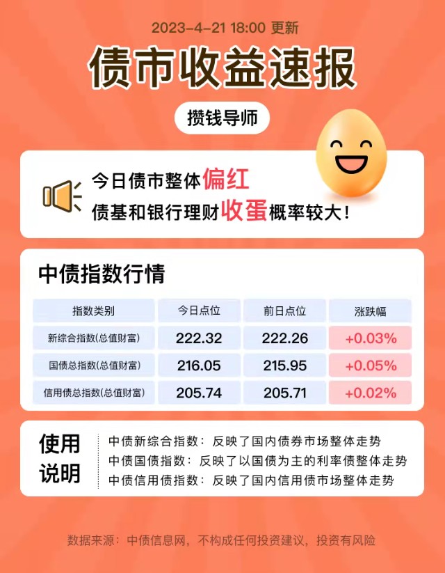 4.21债券收益丨你收蛋了吗？