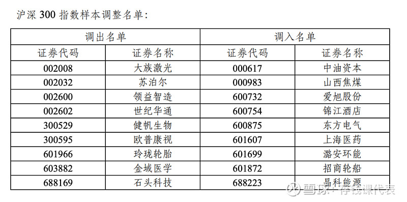 沪深300指数样本调整，又有哪些新变化？