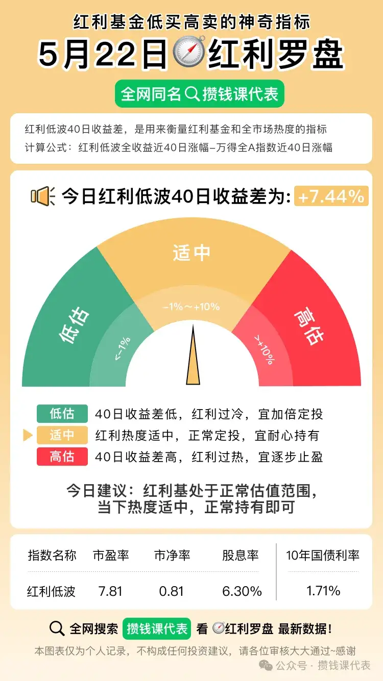 红利罗盘丨5月22日债市晴天,红利低波40日收益差+7.44%