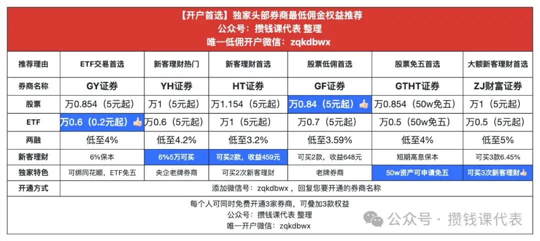 新客理财最高额度攻略:中金财富证券6.45%