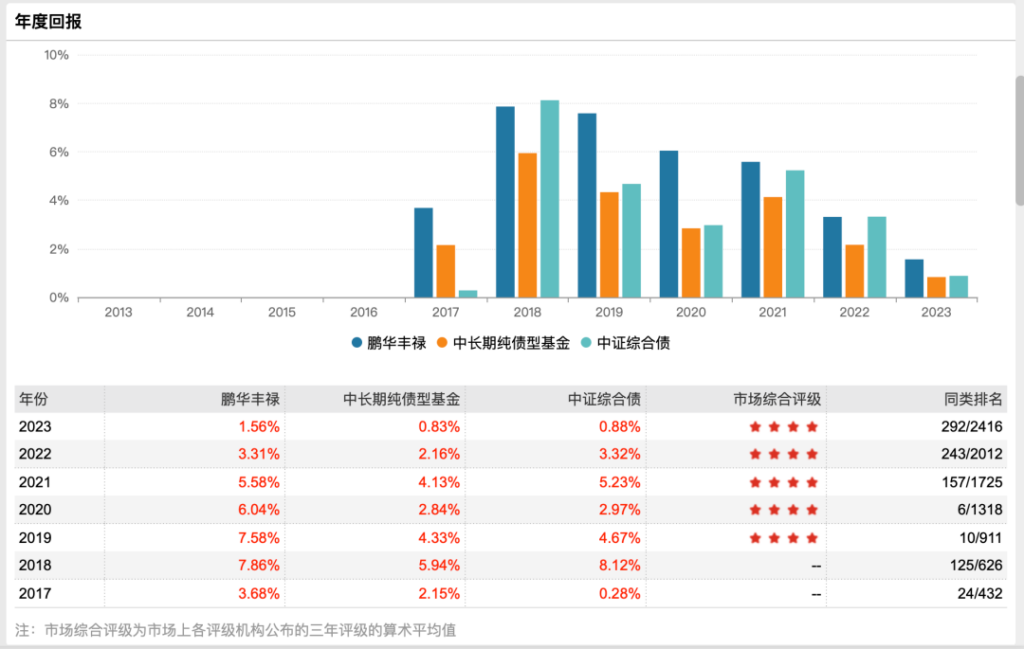 纯债天花板「鹏华丰禄」，凭什么被疯抢？