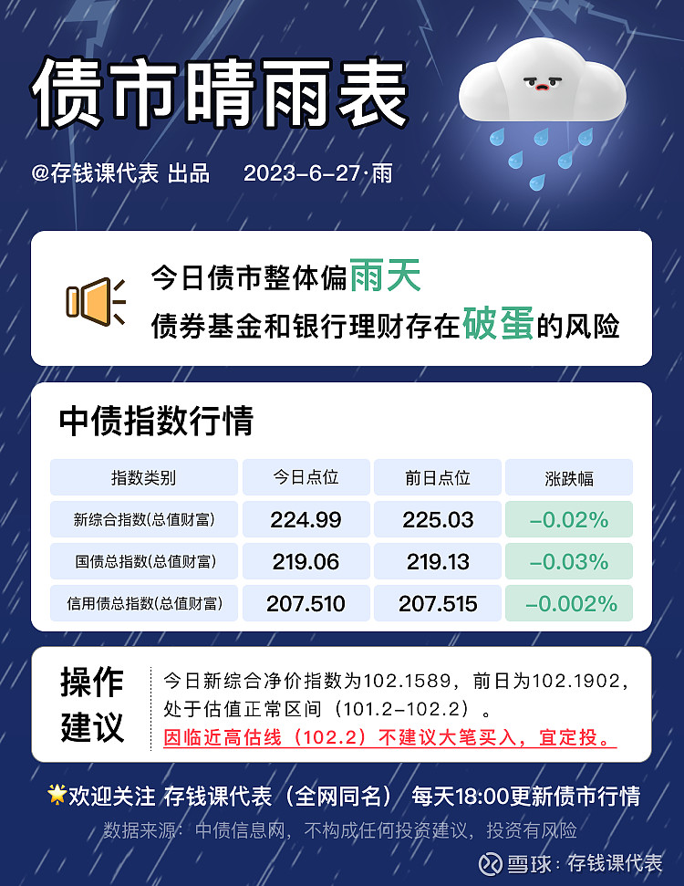 【债市晴雨表】6月27日债市大雨瓢泼，破蛋在所难免！