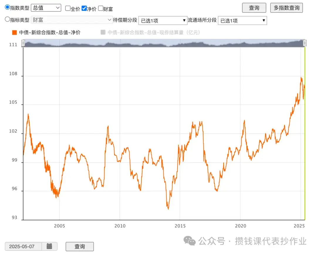 5月7日债市行情分化,不同种类债券表现不一,红利低波40日收益差为+7.11%