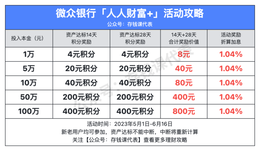 微众银行516理财节加息攻略