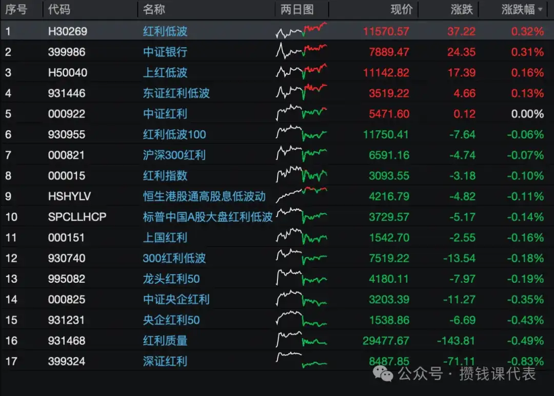最准的红利指数基金估值在哪看?红利罗盘查询