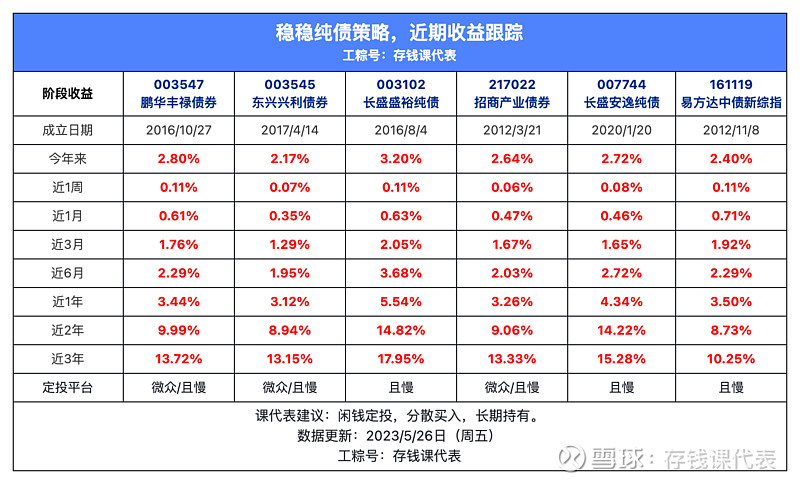 本周市场复盘，存款降息，债市继续小涨，股市属实有点惨！