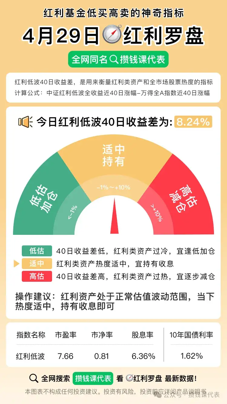 红利罗盘丨中证红利低波 40 日收益差